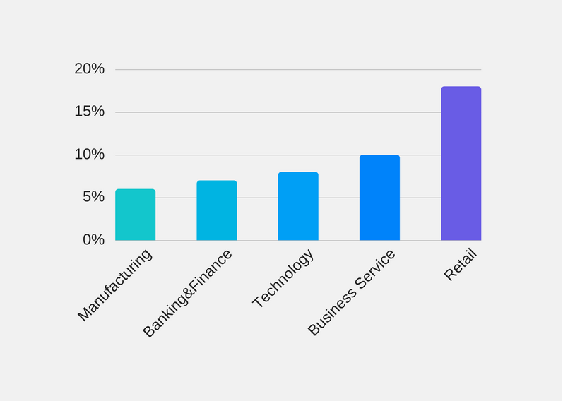 industries using crm