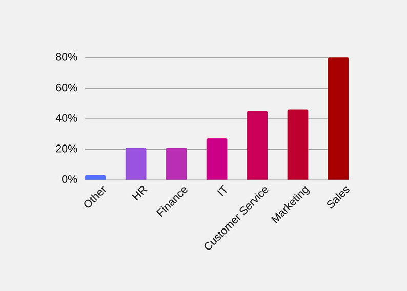 departments using crm